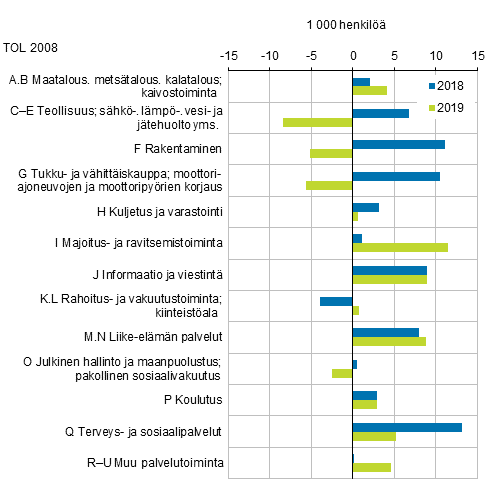 Kuvio 5. Tyllisten mrn muutos edellisest vuodesta toimialoittain vuosina 2018–2019, 15–74-vuotiaat