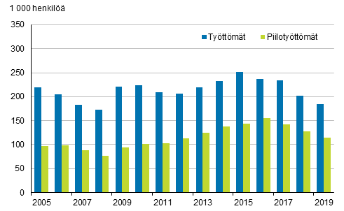 Kuvio 6. Tyttmt ja piilotyttmt vuosina 2005–2019, 15–74-vuotiaat