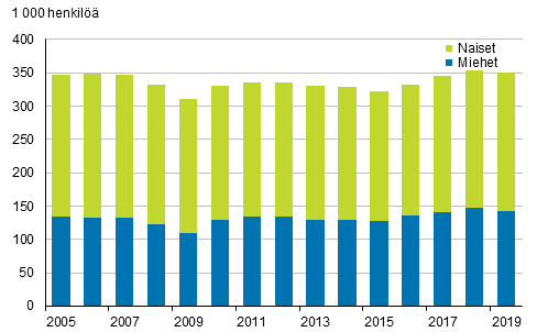 Kuvio 10. Mraikaisessa tysuhteessa olevat palkansaajat sukupuolen mukaan vuosina 2005–2019, 15–74-vuotiaat