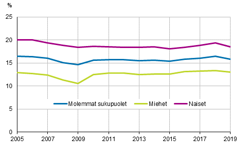 Kuvio 11. Mraikaisten osuus palkansaajista sukupuolen mukaan vuosina 2005–2019, 15–74-vuotiaat, %