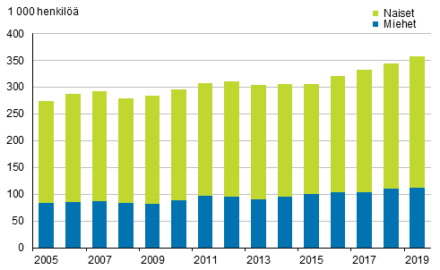 Kuvio 13. Osa-aikaiset palkansaajat sukupuolen mukaan vuosina 2005–2019, 15–74-vuotiaat