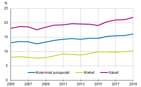 Kuvio 14. Osa-aikaisten palkansaajien osuus palkansaajista sukupuolen mukaan vuosina 2005–2019, 15–74-vuotiaat, %