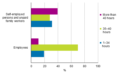 Figure 16. Average usual weekly working hours of employed persons in their main job by status in employment in 2019, persons aged 15 to 74, %