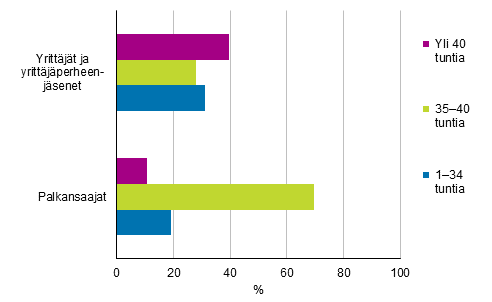 Kuvio 16. Tyllisten keskimrinen snnllinen viikkotyaika ptyss ammattiaseman mukaan vuonna 2019, 15–74-vuotiaat, %