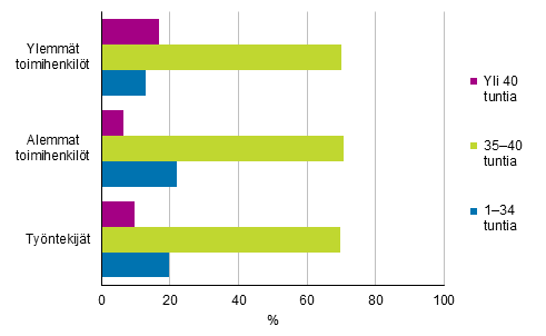 Kuvio 17. Palkansaajien keskimrinen snnllinen viikkotyaika ptyss sosioekonomisen aseman mukaan vuonna 2019, 15–74-vuotiaat, %