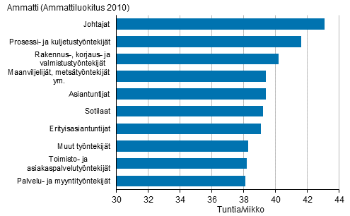 Kuvio 18. Kokoaikatyt tekevien palkansaajien snnllinen viikkotyaika ptyss ammatin mukaan vuonna 2019, 15–74-vuotiaat