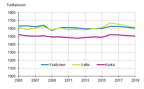 Kuvio 19. Palkansaajien tehty vuosityaika tynantajasektorin mukaan vuosina 2005–2019, 15–74-vuotiaat