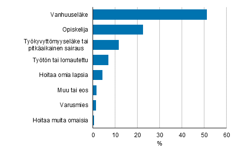 Kuvio 20. Tyvoiman ulkopuolella olevat pasiallisen toiminnan* mukaan vuonna 2019, 15–74-vuotiaat, %