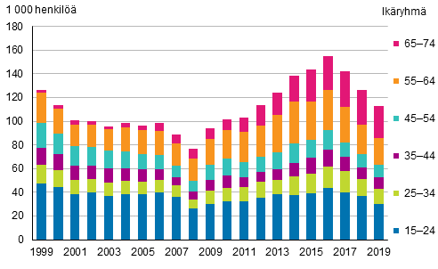 Kuvio 21. Piilotyttmt ikryhmittin vuosina 1999–2019