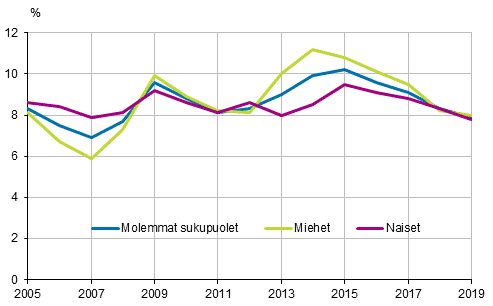 Kuvio 23. Ei tyss, ei koulutuksessa eik asevelvollisuutta suorittamassa olevien 15–24-vuotiaiden %-osuus samanikisest vestst vuosina 2005–2019