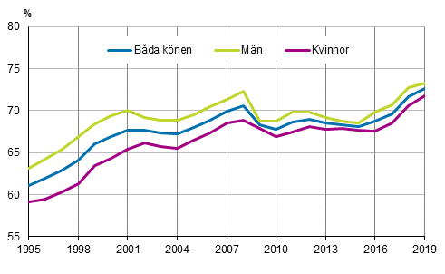 Det relativa sysselsttningstalet efter kn ren 1995–2019, 15–64-ringar, %