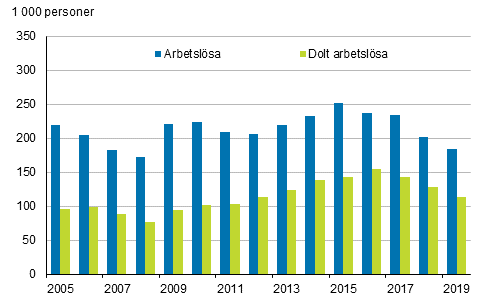 Arbetslsa och dolt arbetslsa ren 2005–2019, 15–74-ringar