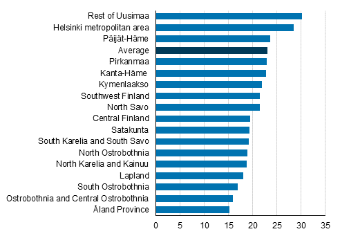 Average length of one-way commuting in minutes by region in 2019