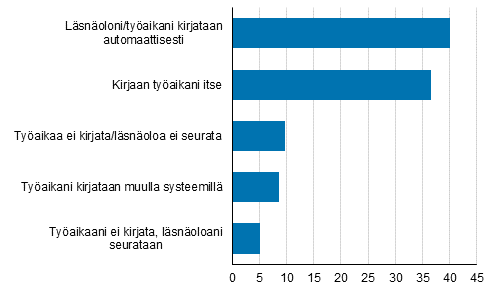 Tyajan ja lsnolon seuraaminen vuonna 2019, osuus palkansaajista