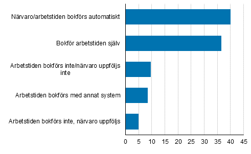 Uppfljning av arbetstid och nrvaro r 2019, andel av lntagarna