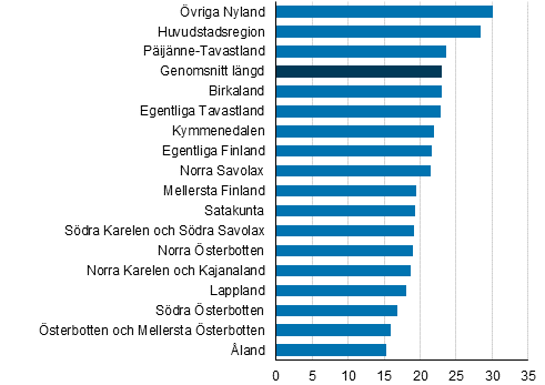 Genomsnittlig lngd p en arbetsresa i ena riktningen i minuter efter landskap r 2019