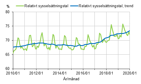 Figurbilaga 1. Relativt sysselsttningstal och trenden fr relativt sysselsttningstal 2010/01–2020/01, 15–64-ringar