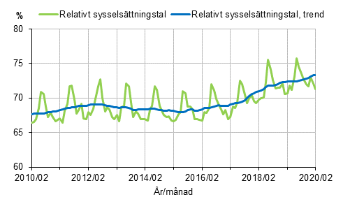 Figurbilaga 1. Relativt sysselsttningstal och trenden fr relativt sysselsttningstal 2010/02–2020/02, 15–64-ringar