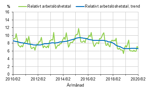 Figurbilaga 2. Relativt arbetslshetstal och trenden fr relativt arbetslshetstal 2010/02–2020/02, 15–74-ringar