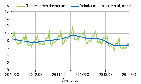 Figurbilaga 2. Relativt arbetslshetstal och trenden fr relativt arbetslshetstal 2010/03–2020/03, 15–74-ringar