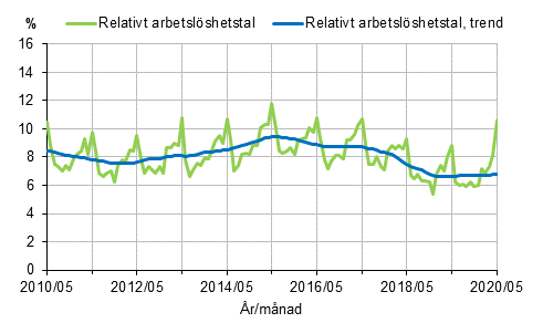 Figurbilaga 2. Relativt arbetslshetstal och trenden fr relativt arbetslshetstal 2010/05–2020/05, 15–74-ringar