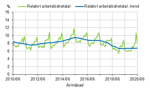 Figurbilaga 2. Relativt arbetslshetstal och trenden fr relativt arbetslshetstal 2010/06–2020/06, 15–74-ringar