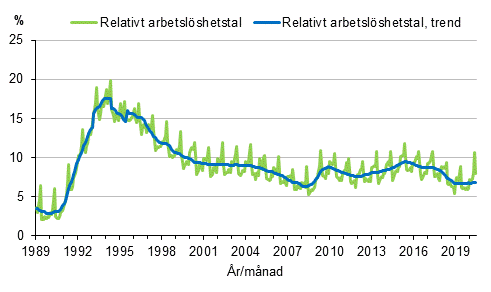 Figurbilaga 4. Relativt arbetslshetstal och trenden fr relativt arbetslshetstal 1989/01–2020/06, 15–74-ringar