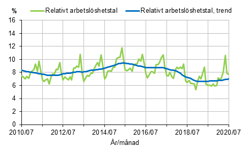 Figurbilaga 2. Relativt arbetslshetstal och trenden fr relativt arbetslshetstal 2010/07–2020/07, 15–74-ringar