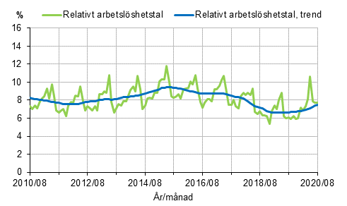 Figurbilaga 2. Relativt arbetslshetstal och trenden fr relativt arbetslshetstal 2010/08–2020/08, 15–74-ringar