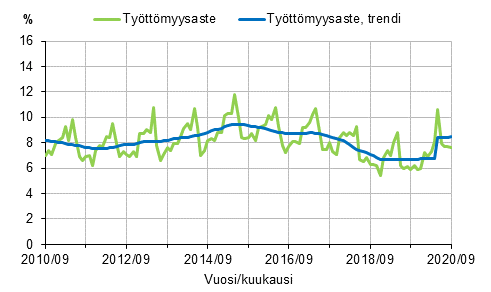 Liitekuvio 2. Tyttmyysaste ja tyttmyysasteen trendi 2010/09–2020/09, 15–74-vuotiaat