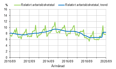 Figurbilaga 2. Relativt arbetslshetstal och trenden fr relativt arbetslshetstal 2010/09–2020/09, 15–74-ringar