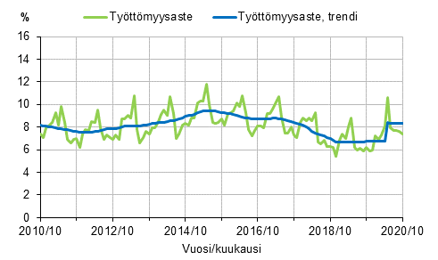 Liitekuvio 2. Tyttmyysaste ja tyttmyysasteen trendi 2010/10–2020/10, 15–74-vuotiaat