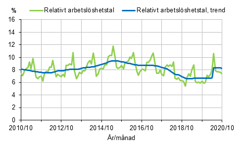 Figurbilaga 2. Relativt arbetslshetstal och trenden fr relativt arbetslshetstal 2010/10–2020/10, 15–74-ringar