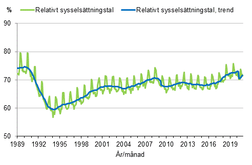 Figurbilaga 3. Relativt sysselsttningstal och trenden fr relativt sysselsttningstal 1989/01–2020/10, 15–64-ringar