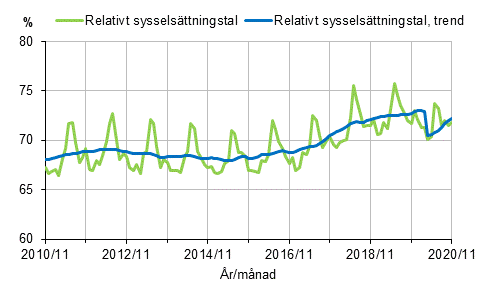 Figurbilaga 1. Relativt sysselsttningstal och trenden fr relativt sysselsttningstal 2010/11–2020/11 15–64-ringar