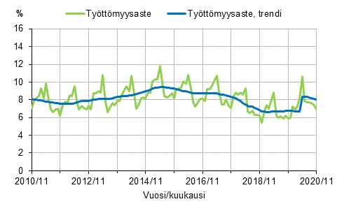 Liitekuvio 2. Tyttmyysaste ja tyttmyysasteen trendi 2010/11–2020/11, 15–74-vuotiaat