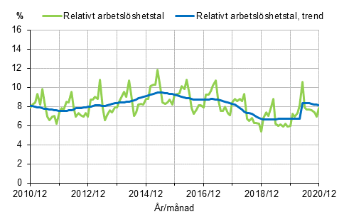 Figurbilaga 2. Relativt arbetslshetstal och trenden fr relativt arbetslshetstal 2009/12–2020/12, 15–74-ringar