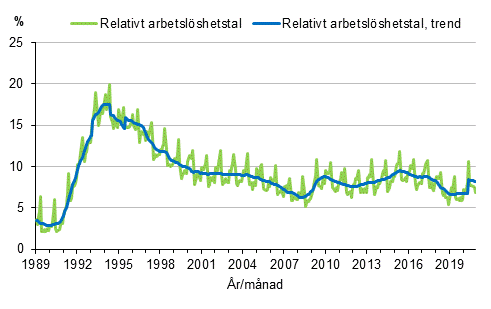 Figurbilaga 4. Relativt arbetslshetstal och trenden fr relativt arbetslshetstal 1989/01–2020/12, 15–74-ringar