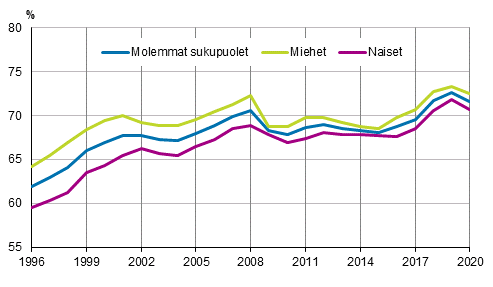 Kuvio 1 Tyllisyysasteet sukupuolen mukaan vuosina 1996–2020, 15–64-vuotiaat, prosenttia