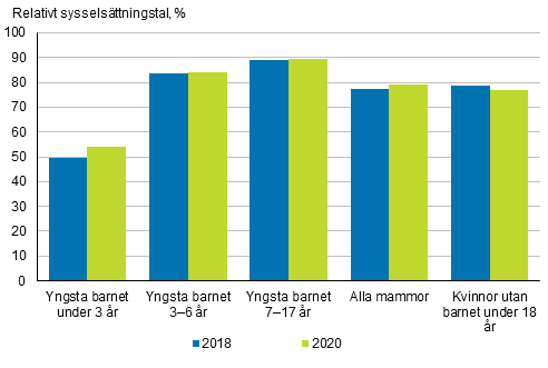 Det relativa sysselsttningstalet fr mammor efter yngsta barnets lder ren 2018 och 2020, 20–59-ringar, %