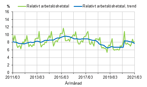 Figurbilaga 2. Relativt arbetslshetstal och trenden fr relativt arbetslshetstal 2011/03–2021/03, 15–74-ringar