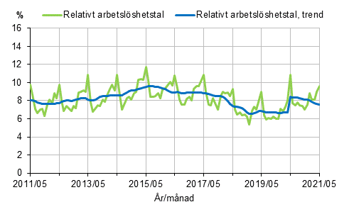 Figurbilaga 2. Relativt arbetslshetstal och trenden fr relativt arbetslshetstal 2011/05–2021/05, 15–74-ringar