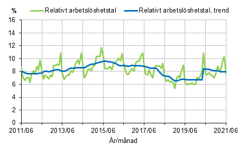 Figurbilaga 2. Relativt arbetslshetstal och trenden fr relativt arbetslshetstal 2011/06–2021/06, 15–74-ringar