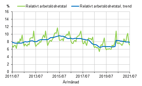 Figurbilaga 2. Relativt arbetslshetstal och trenden fr relativt arbetslshetstal 2011/07–2021/07, 15–74-ringar