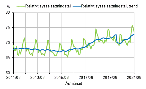 Figurbilaga 1. Relativt sysselsttningstal och trenden fr relativt sysselsttningstal 2011/08–2021/08, 15–64-ringar