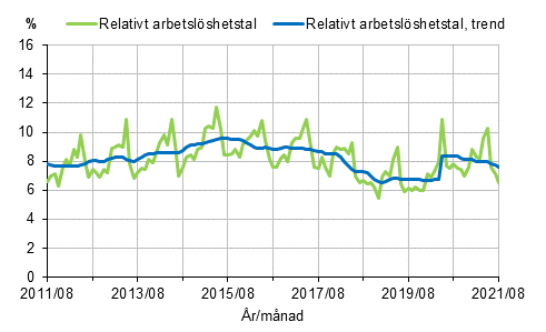 Figurbilaga 2. Relativt arbetslshetstal och trenden fr relativt arbetslshetstal 2011/08–2021/08, 15–74-ringar