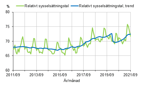 Figurbilaga 1. Relativt sysselsttningstal och trenden fr relativt sysselsttningstal 2011/09–2021/09, 15–64-ringar