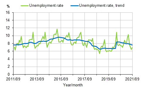 Appendix figure 2. Unemployment rate and trend of unemployment rate 2011/09–2021/09, persons aged 15–74