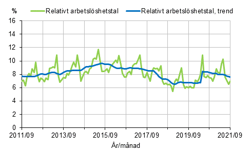 Figurbilaga 2. Relativt arbetslshetstal och trenden fr relativt arbetslshetstal 2011/09–2021/09, 15–74-ringar