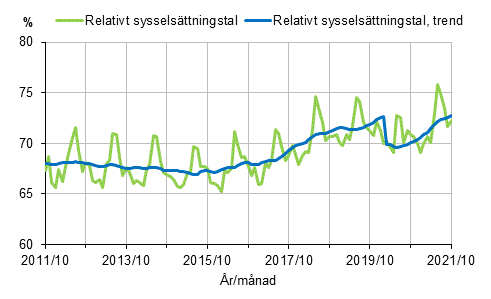 Figurbilaga 1. Relativt sysselsttningstal och trenden fr relativt sysselsttningstal 2011/10–2021/10, 15–64-ringar